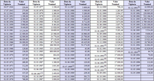 tabela-salario-minimo-1940-1999